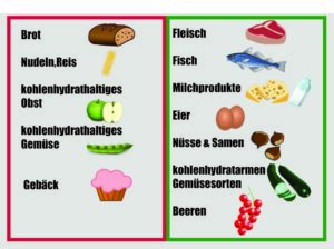 Lebensmittel ohne Kohlenhydrate